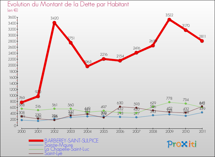 Evolution de la dette par habitant pour la commune de BARBEREY-SAINT-SULPICE et les communes proches Comparaison de la dette par habitant pour BARBEREY-SAINT-SULPICE et les communes voisines