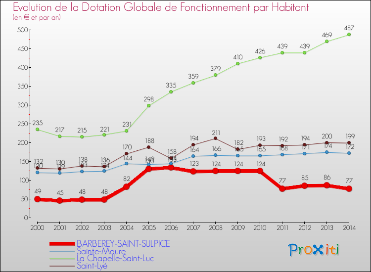 Evolution et montant de la dotation globale de fonctionnement par Habitant pour BARBEREY-SAINT-SULPICE et les communes proches de 2000 à 2014. Comparaison des dotations globales de fonctionnement par habitant pour BARBEREY-SAINT-SULPICE et les communes voisines de 2000 à 2014.