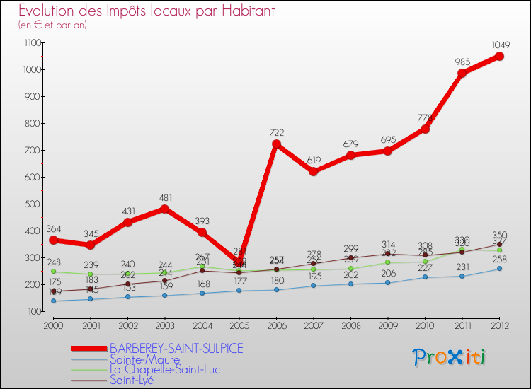 Evolution et montant des impôts locaux par Habitant pour BARBEREY-SAINT-SULPICE et les communes proches Comparaison des impôts locaux par habitant pour BARBEREY-SAINT-SULPICE et les communes voisines