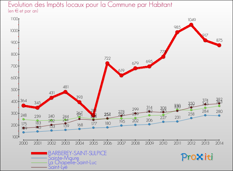 Evolution et montant des impôts locaux par Habitant pour BARBEREY-SAINT-SULPICE et les communes proches de 2000 à 2014 Comparaison des impôts locaux par habitant pour BARBEREY-SAINT-SULPICE et les communes voisines de 2000 à 2014