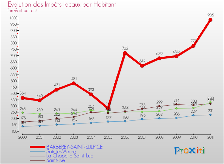 Evolution et montant des impôts locaux par Habitant pour BARBEREY-SAINT-SULPICE et les communes proches Comparaison des impôts locaux par habitant pour BARBEREY-SAINT-SULPICE et les communes voisines