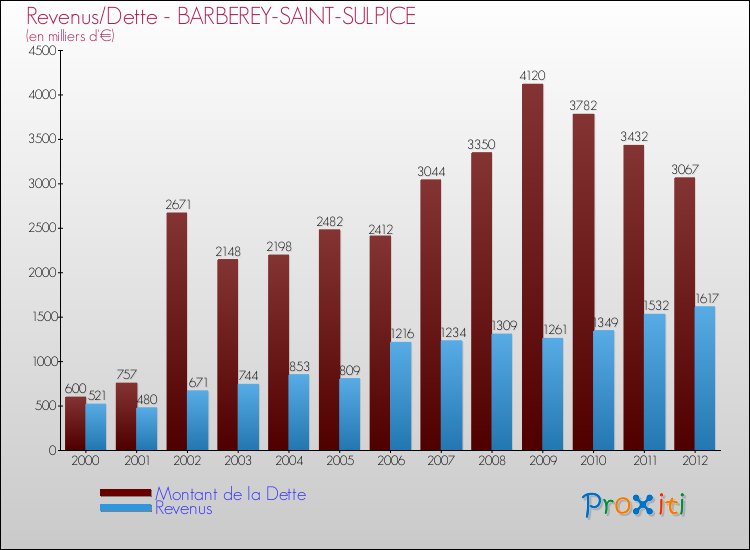 Evolution comparée de la dette et des revenus pour la commune de BARBEREY-SAINT-SULPICE de 2000 à 2012 Comparaison de la dette et des revenus pour BARBEREY-SAINT-SULPICE de 2000 à 2012