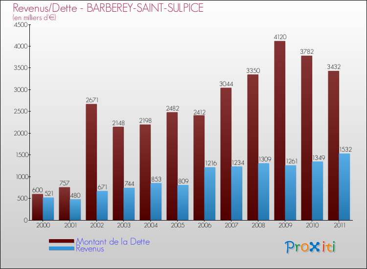 Evolution comparée de la dette et des revenus pour la commune de BARBEREY-SAINT-SULPICE de 2000 à 2011 Comparaison de la dette et des revenus pour BARBEREY-SAINT-SULPICE de 2000 à 2011