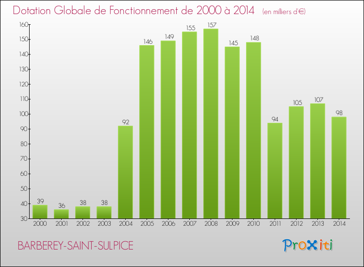 Evolution du montant de la Dotation Globale de Fonctionnement pour la commune de BARBEREY-SAINT-SULPICE de 2000 à 2014 Evolution du montant de la Dotation Globale de Fonctionnement pour BARBEREY-SAINT-SULPICE de 2000 à 2014