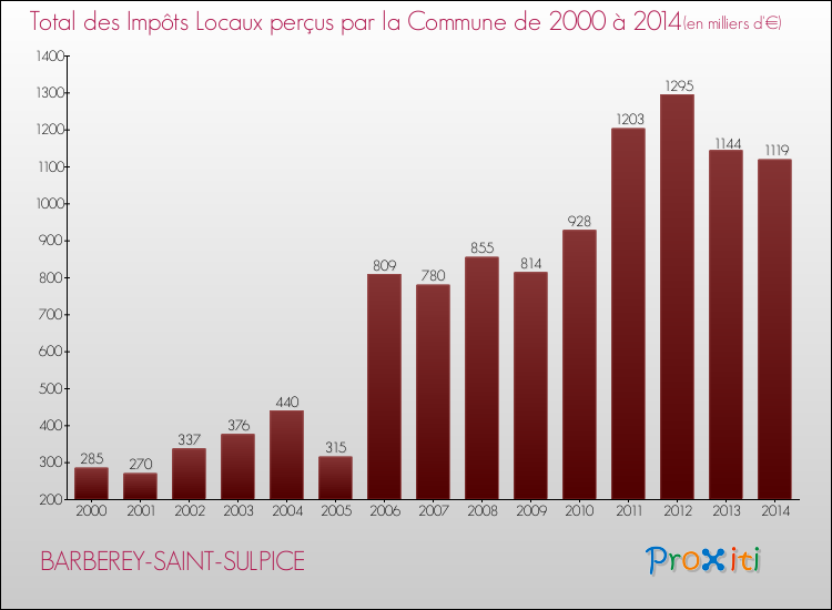 Evolution des Impôts Locaux pour la commune de BARBEREY-SAINT-SULPICE de 2000 à 2014 Evolution des Impôts Locaux pour BARBEREY-SAINT-SULPICE de 2000 à 2014