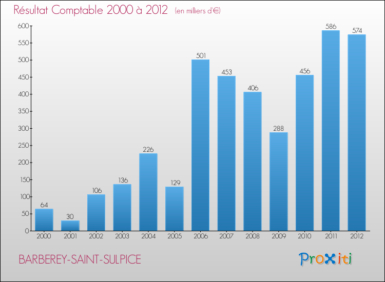 Evolution du résultat comptable pour la commune de BARBEREY-SAINT-SULPICE de 2000 à 2012 Evolution du résultat comptable pour BARBEREY-SAINT-SULPICE de 2000 à 2012