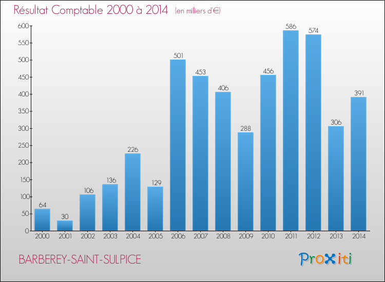 Evolution du résultat comptable pour la commune de BARBEREY-SAINT-SULPICE de 2000 à 2014 Evolution du résultat comptable pour BARBEREY-SAINT-SULPICE de 2000 à 2014