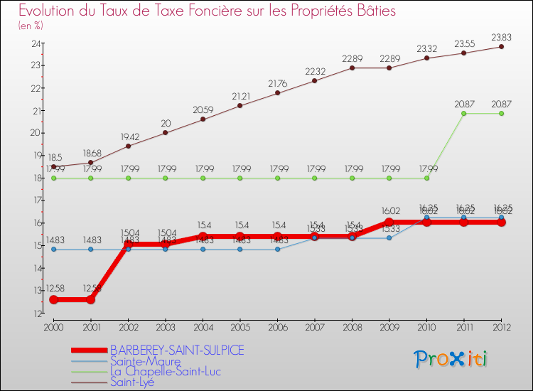 Evolution du taux de la taxe foncière sur le bati pour BARBEREY-SAINT-SULPICE et les communes proches de 2000 à 2012 Comparaison des taux de taxe foncière sur le bati pour BARBEREY-SAINT-SULPICE et les communes voisines de 2000 à 2012