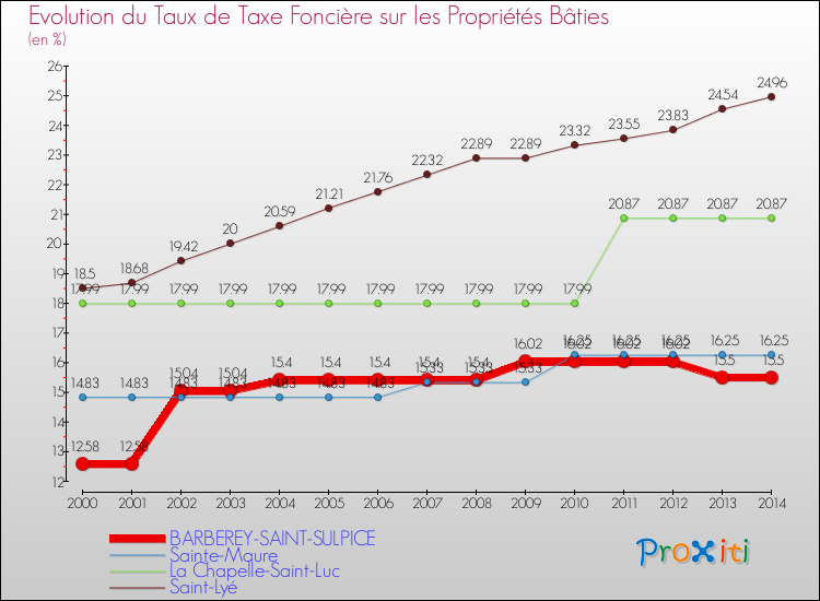Evolution du taux de la taxe foncière sur le bati pour BARBEREY-SAINT-SULPICE et les communes proches de 2000 à 2014 Comparaison des taux de taxe foncière sur le bati pour BARBEREY-SAINT-SULPICE et les communes voisines de 2000 à 2014