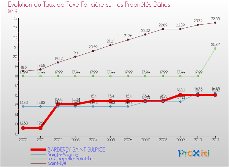 Evolution du taux de la taxe foncière sur le bati pour BARBEREY-SAINT-SULPICE et les communes proches Comparaison des taux de taxe foncière sur le bati pour BARBEREY-SAINT-SULPICE et les communes voisines
