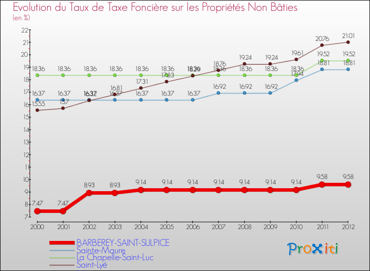 Evolution du taux de la taxe foncière sur les immeubles et terrains non batis pour BARBEREY-SAINT-SULPICE et les communes proches de 2000 à 2012 Comparaison des taux de la taxe foncière sur les immeubles et terrains non batis pour BARBEREY-SAINT-SULPICE et les communes voisines de 2000 à 2012