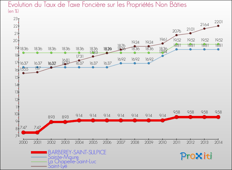 Evolution du taux de la taxe foncière sur les immeubles et terrains non batis pour BARBEREY-SAINT-SULPICE et les communes proches de 2000 à 2014 Comparaison des taux de la taxe foncière sur les immeubles et terrains non batis pour BARBEREY-SAINT-SULPICE et les communes voisines de 2000 à 2014