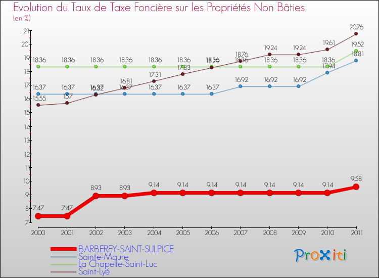 Evolution du taux de la taxe foncière sur les immeubles et terrains non batis pour BARBEREY-SAINT-SULPICE et les communes proches Comparaison des taux de la taxe foncière sur les immeubles et terrains non batis pour BARBEREY-SAINT-SULPICE et les communes voisines