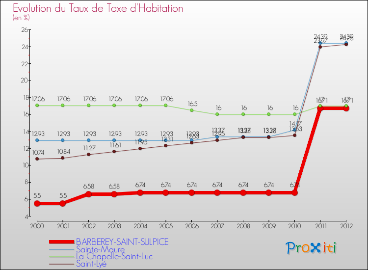 Evolution du taux de la taxe d'habitation pour BARBEREY-SAINT-SULPICE et les communes proches Comparaison des taux de la taxe d'habitation pour BARBEREY-SAINT-SULPICE et les communes voisines