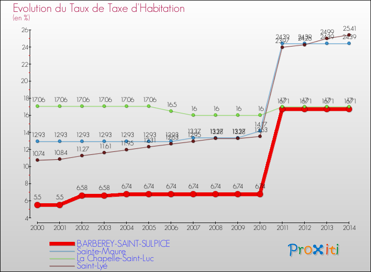 Evolution du taux de la taxe d'habitation pour BARBEREY-SAINT-SULPICE et les communes proches de 2000 à 2014 Comparaison des taux de la taxe d'habitation pour BARBEREY-SAINT-SULPICE et les communes voisines de 2000 à 2014