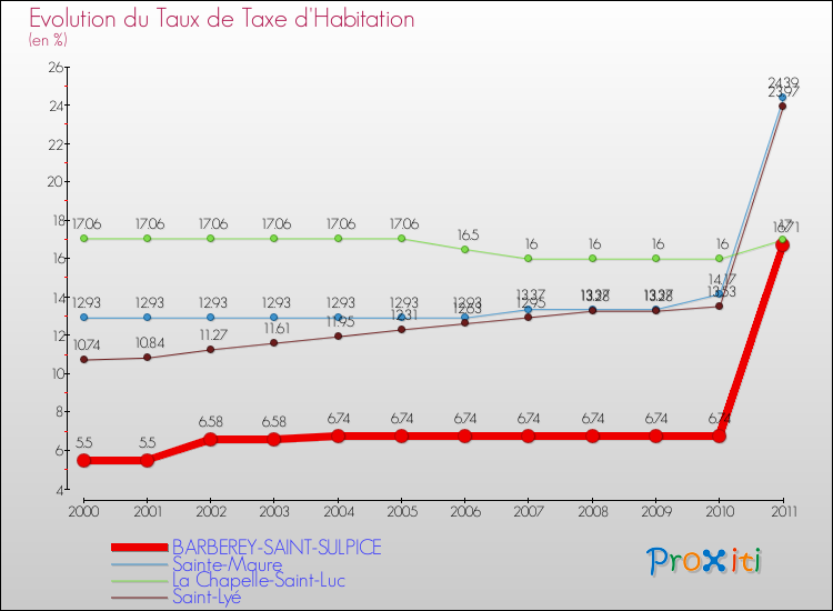 Evolution du taux de la taxe d'habitation pour BARBEREY-SAINT-SULPICE et les communes proches Comparaison des taux de la taxe d'habitation pour BARBEREY-SAINT-SULPICE et les communes voisines