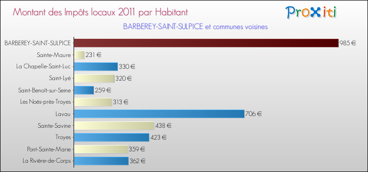 Montant des impôts locaux par Habitant pour BARBEREY-SAINT-SULPICE et les communes proches Comparaison des impôts locaux par habitant pour BARBEREY-SAINT-SULPICE et les communes voisines