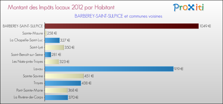 Montant des impôts locaux par Habitant pour BARBEREY-SAINT-SULPICE et les communes proches Comparaison des impôts locaux par habitant pour BARBEREY-SAINT-SULPICE et les communes voisines