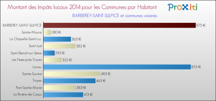 Montant des impôts locaux par Habitant pour BARBEREY-SAINT-SULPICE et les communes proches en 2014 Comparaison des impôts locaux par habitant pour BARBEREY-SAINT-SULPICE et les communes voisines en 2014