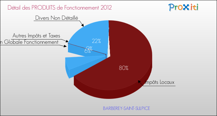 Décomposition du Budget de Fonctionnement 2012 de la commune de BARBEREY-SAINT-SULPICE Budget de Fonctionnement 2012 pour la commune de BARBEREY-SAINT-SULPICE