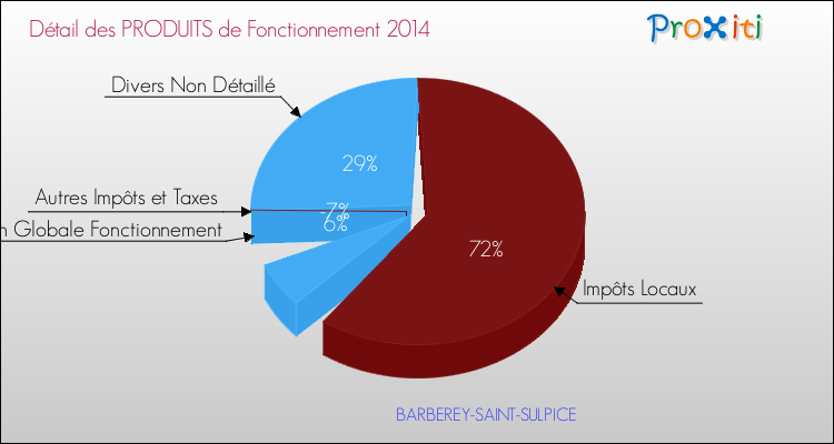 Décomposition du Budget de Fonctionnement 2014 de la commune de BARBEREY-SAINT-SULPICE Budget de Fonctionnement 2014 pour la commune de BARBEREY-SAINT-SULPICE