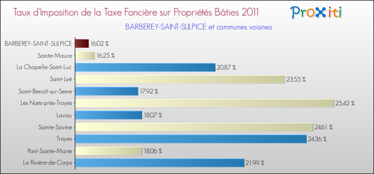 Taux d'imposition de la taxe foncière sur le bati 2011 pour BARBEREY-SAINT-SULPICE et les communes proches Comparaison des taux d'imposition de la taxe foncière sur le bati 2011 pour BARBEREY-SAINT-SULPICE et les communes voisines