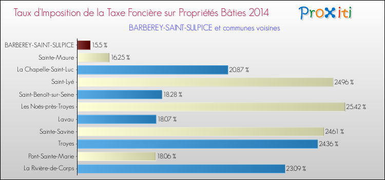 Taux d'imposition de la taxe foncière sur le bati 2014 pour BARBEREY-SAINT-SULPICE et les communes proches Comparaison des taux d'imposition de la taxe foncière sur le bati 2014 pour BARBEREY-SAINT-SULPICE et les communes voisines