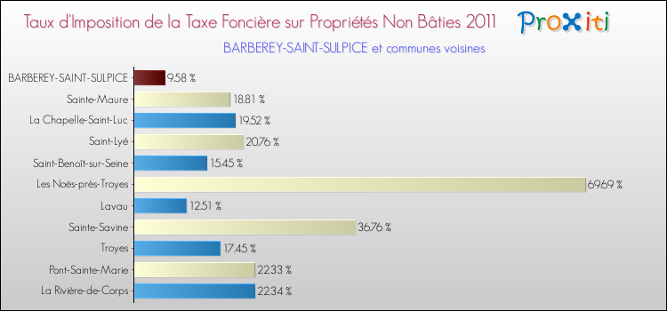 Taux d'imposition de la taxe foncière sur les immeubles et terrains non batis 2011 pour BARBEREY-SAINT-SULPICE et les communes proches Comparaison des taux d'imposition de la taxe foncière sur les immeubles et terrains non batis 2011 pour BARBEREY-SAINT-SULPICE et les communes voisines