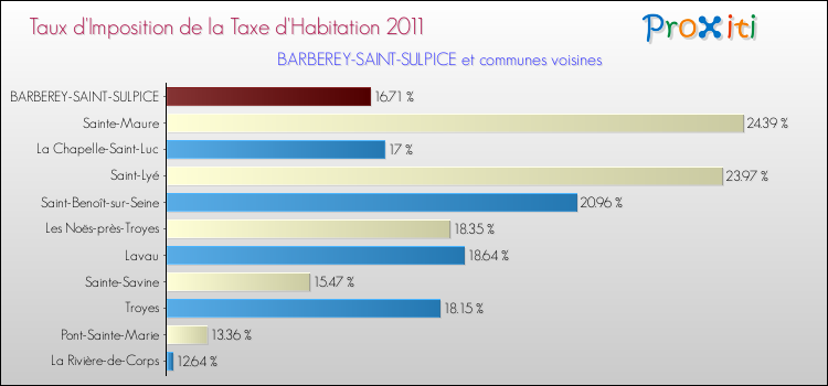 Taux d'imposition de la taxe d'habitation 2011 pour BARBEREY-SAINT-SULPICE et les communes proches Comparaison des taux d'imposition de la taxe d'habitation 2011 pour BARBEREY-SAINT-SULPICE et les communes voisines