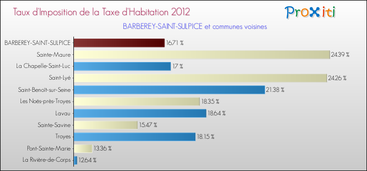 Taux d'imposition de la taxe d'habitation 2012 pour BARBEREY-SAINT-SULPICE et les communes proches Comparaison des taux d'imposition de la taxe d'habitation 2012 pour BARBEREY-SAINT-SULPICE et les communes voisines