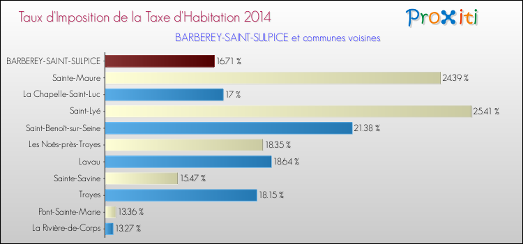 Taux d'imposition de la taxe d'habitation 2014 pour BARBEREY-SAINT-SULPICE et les communes proches Comparaison des taux d'imposition de la taxe d'habitation 2014 pour BARBEREY-SAINT-SULPICE et les communes voisines