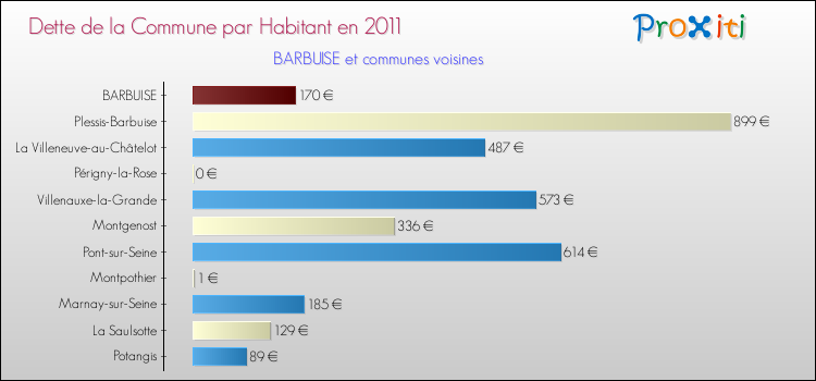 Dette par habitant de la commune en 2011 pour BARBUISE et les communes proches Comparaison de la dette par habitant de la commune en 2011 pour BARBUISE et les communes voisines