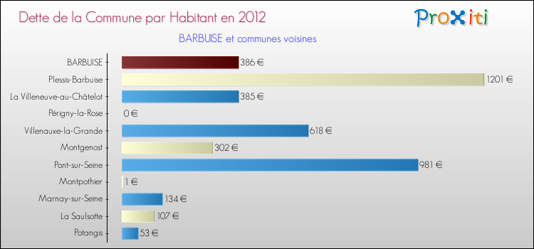 Dette par habitant de la commune en 2012 pour BARBUISE et les communes proches Comparaison de la dette par habitant de la commune en 2012 pour BARBUISE et les communes voisines