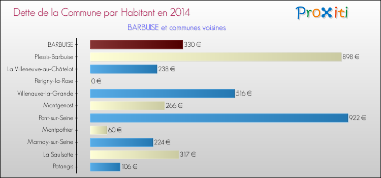 Dette par habitant de la commune en 2014 pour BARBUISE et les communes proches Comparaison de la dette par habitant de la commune en 2014 pour BARBUISE et les communes voisines