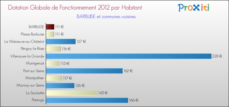 Montant des dotations globales de fonctionnement DGF par Habitant pour BARBUISE et les communes proches Comparaison des des dotations globales de fonctionnement DGF par habitant pour BARBUISE et les communes voisines