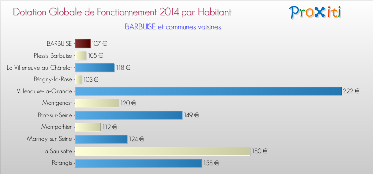 Montant des dotations globales de fonctionnement DGF par Habitant pour BARBUISE et les communes proches en 2014. Comparaison des des dotations globales de fonctionnement DGF par habitant pour BARBUISE et les communes voisines en 2014.