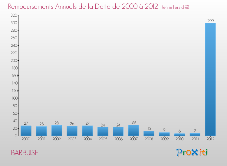 Evolution de l'annuité de la dette pour la commune de BARBUISE de 2000 à 2012 Annuités de la dette pour BARBUISE de 2000 à 2012