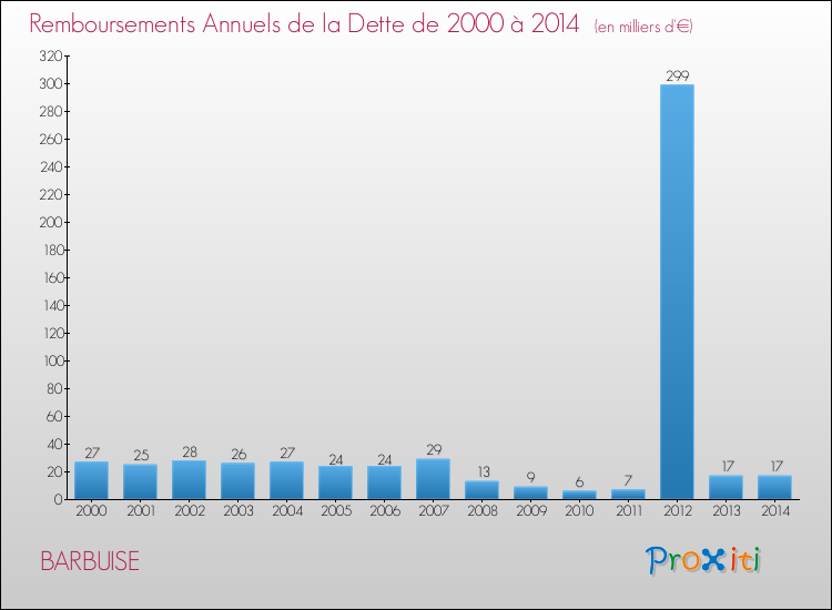 Evolution de l'annuité de la dette pour la commune de BARBUISE de 2000 à 2014 Annuités de la dette pour BARBUISE de 2000 à 2014