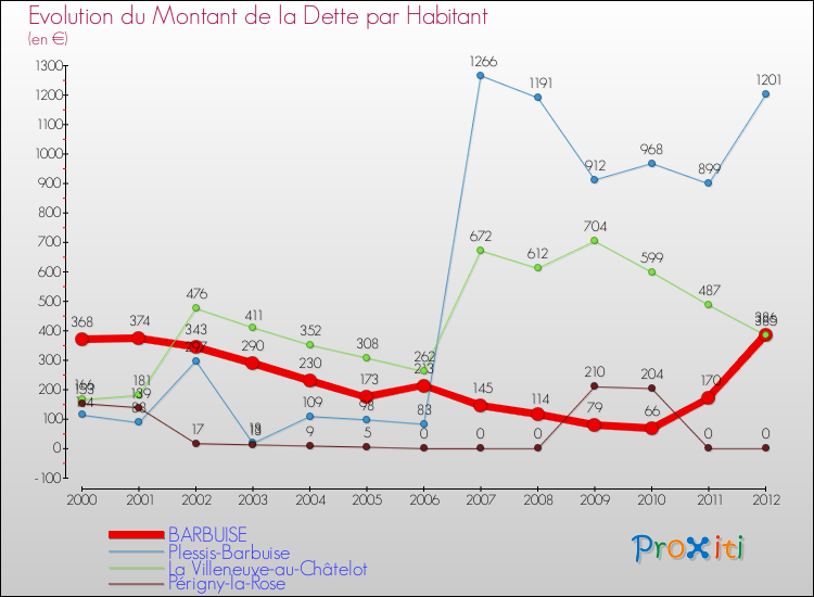 Evolution de la dette par habitant pour la commune de BARBUISE et les communes proches de 2000 à 2012 Comparaison de la dette par habitant pour BARBUISE et les communes voisines de 2000 à 2012