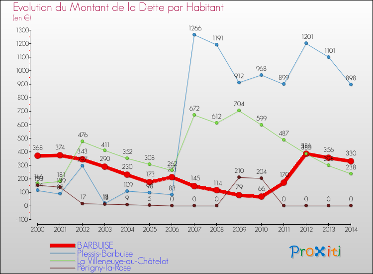 Evolution de la dette par habitant pour la commune de BARBUISE et les communes proches de 2000 à 2014 Comparaison de la dette par habitant pour BARBUISE et les communes voisines de 2000 à 2014