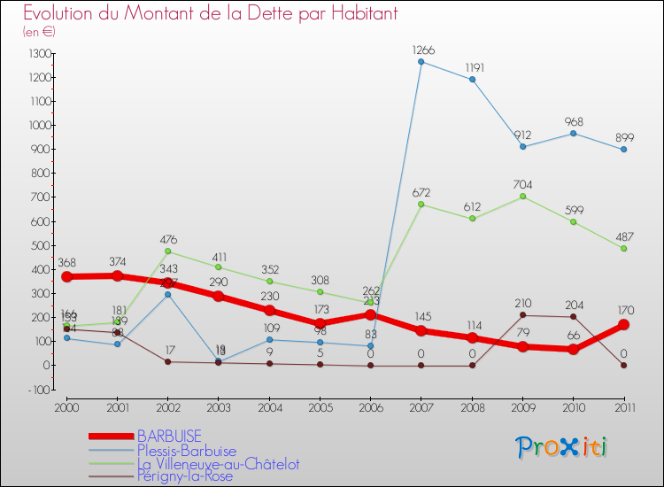 Evolution de la dette par habitant pour la commune de BARBUISE et les communes proches Comparaison de la dette par habitant pour BARBUISE et les communes voisines