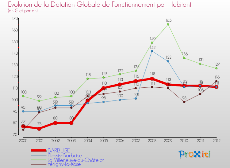 Evolution et montant de la dotation globale de fonctionnement par Habitant pour BARBUISE et les communes proches Comparaison des dotations globales de fonctionnement par habitant pour BARBUISE et les communes voisines