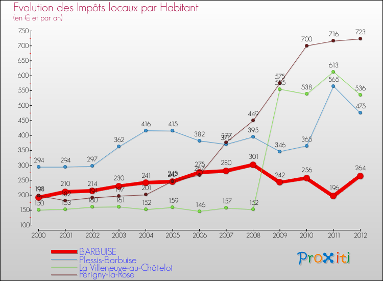 Evolution et montant des impôts locaux par Habitant pour BARBUISE et les communes proches Comparaison des impôts locaux par habitant pour BARBUISE et les communes voisines