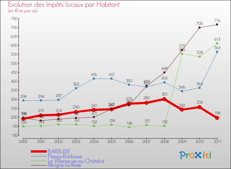 Evolution et montant des impôts locaux par Habitant pour BARBUISE et les communes proches Comparaison des impôts locaux par habitant pour BARBUISE et les communes voisines
