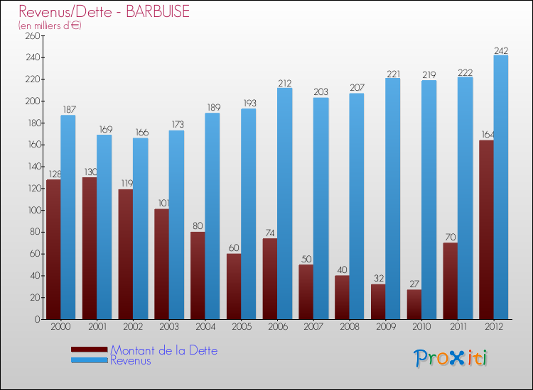 Evolution comparée de la dette et des revenus pour la commune de BARBUISE de 2000 à 2012 Comparaison de la dette et des revenus pour BARBUISE de 2000 à 2012