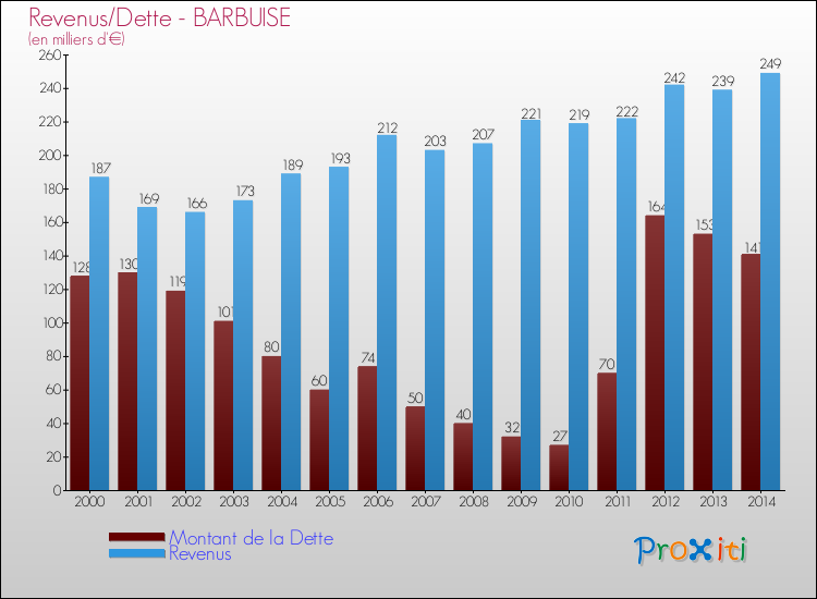 Evolution comparée de la dette et des revenus pour la commune de BARBUISE de 2000 à 2014 Comparaison de la dette et des revenus pour BARBUISE de 2000 à 2014