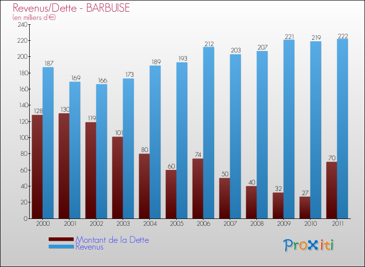 Evolution comparée de la dette et des revenus pour la commune de BARBUISE de 2000 à 2011 Comparaison de la dette et des revenus pour BARBUISE de 2000 à 2011