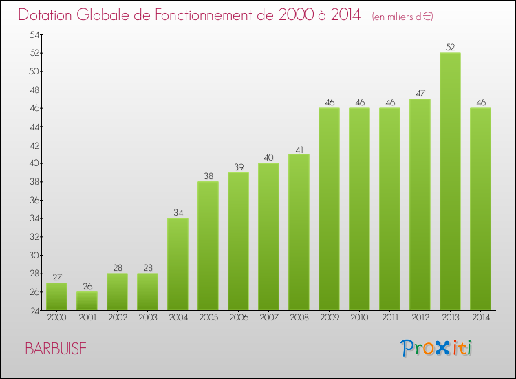 Evolution du montant de la Dotation Globale de Fonctionnement pour la commune de BARBUISE de 2000 à 2014 Evolution du montant de la Dotation Globale de Fonctionnement pour BARBUISE de 2000 à 2014