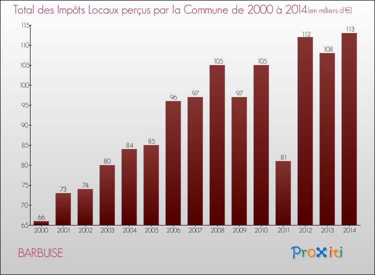Evolution des Impôts Locaux pour la commune de BARBUISE de 2000 à 2014 Evolution des Impôts Locaux pour BARBUISE de 2000 à 2014