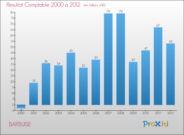 Evolution du résultat comptable pour la commune de BARBUISE de 2000 à 2012 Evolution du résultat comptable pour BARBUISE de 2000 à 2012